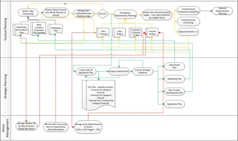Continuous Sales and Operations Planning Process Diagram
