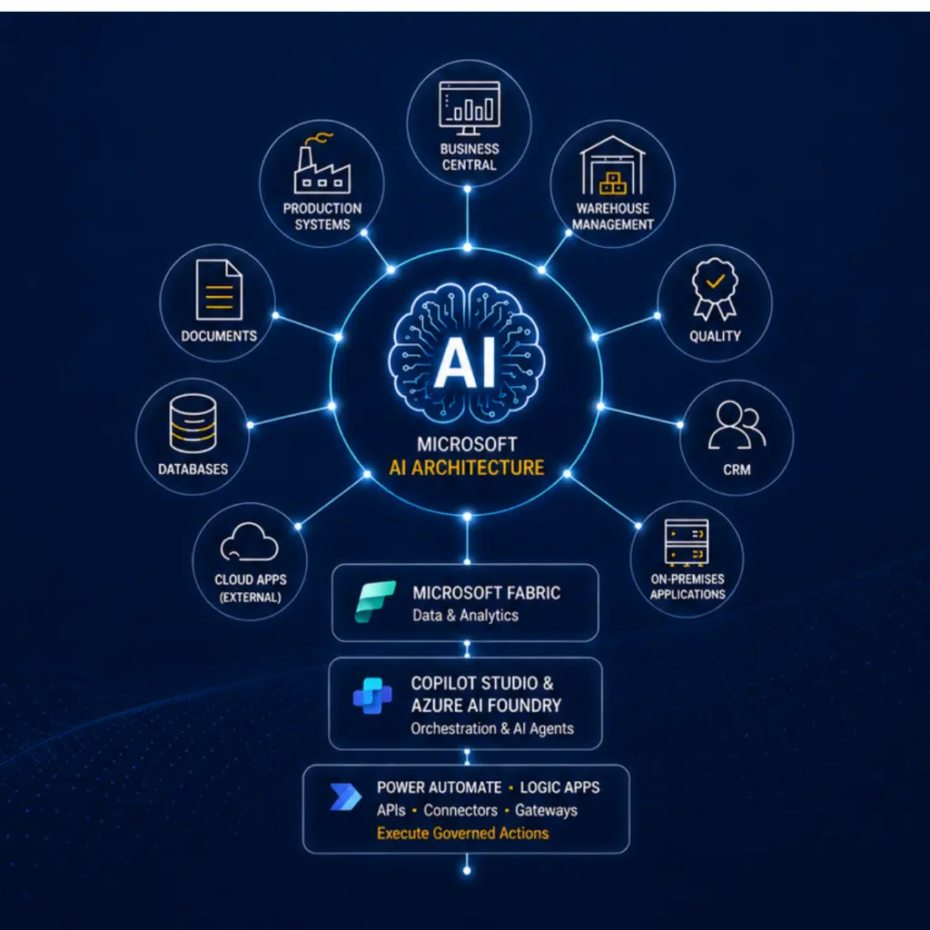 Building a Holistic Microsoft AI Architecture blog image